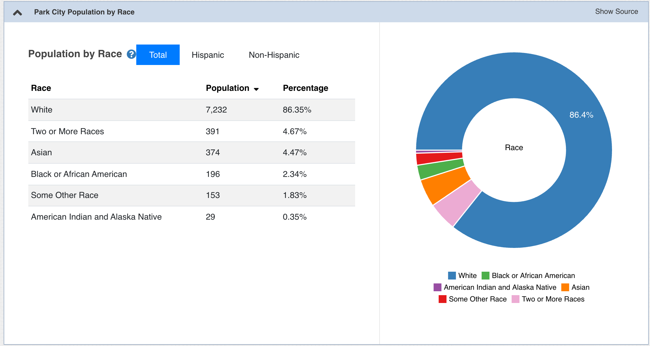 Park City, Utah Population by Race [Reference]
